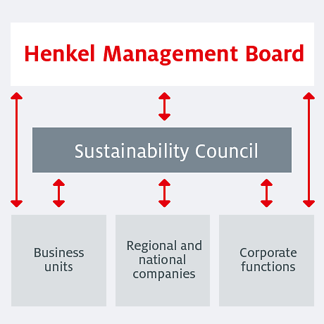 Henkel Organizational Chart