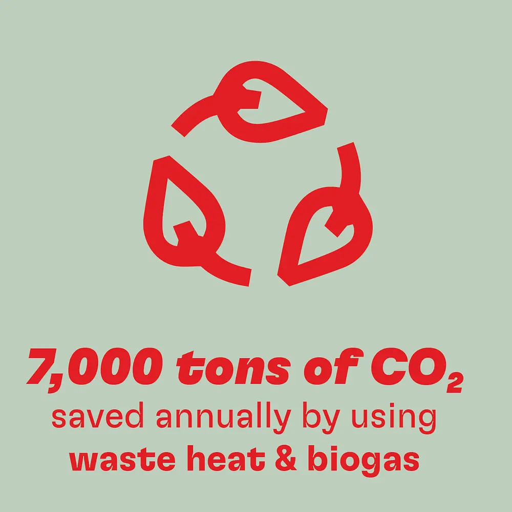 7,000 tons of CO2 saved annually by using waste heat & biogas