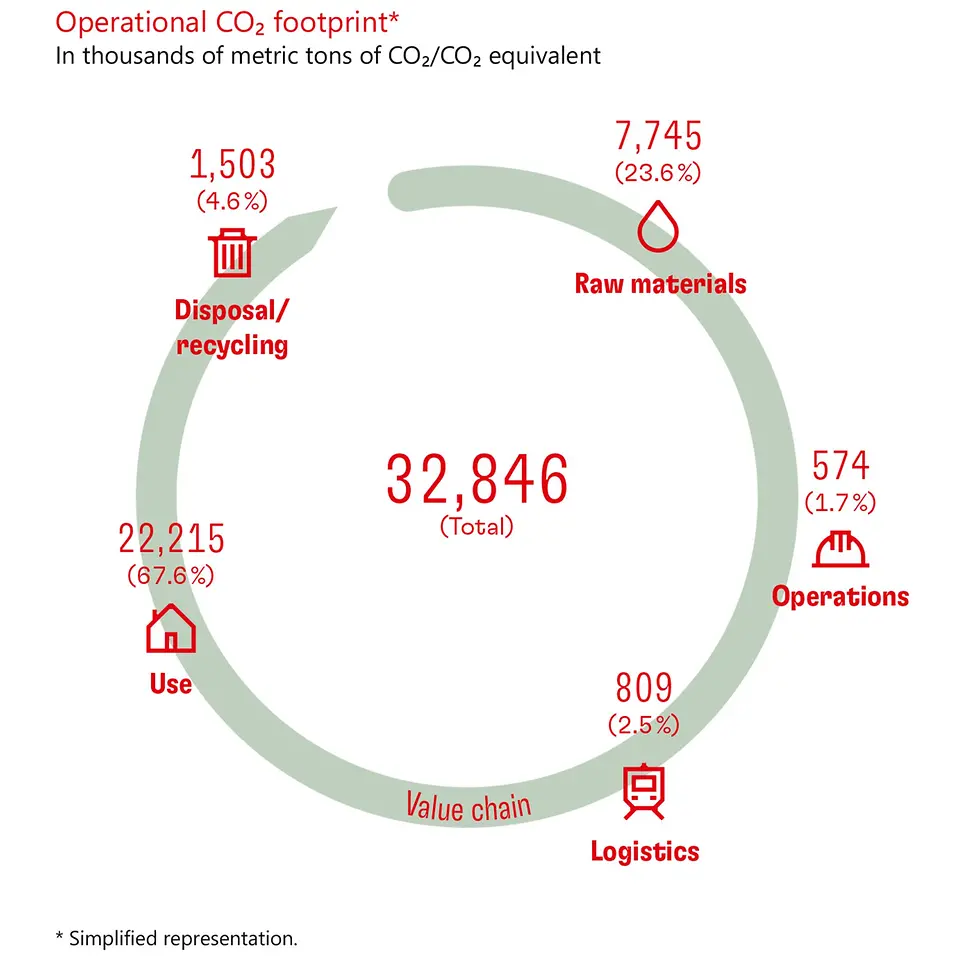 Operational CO2 footprint