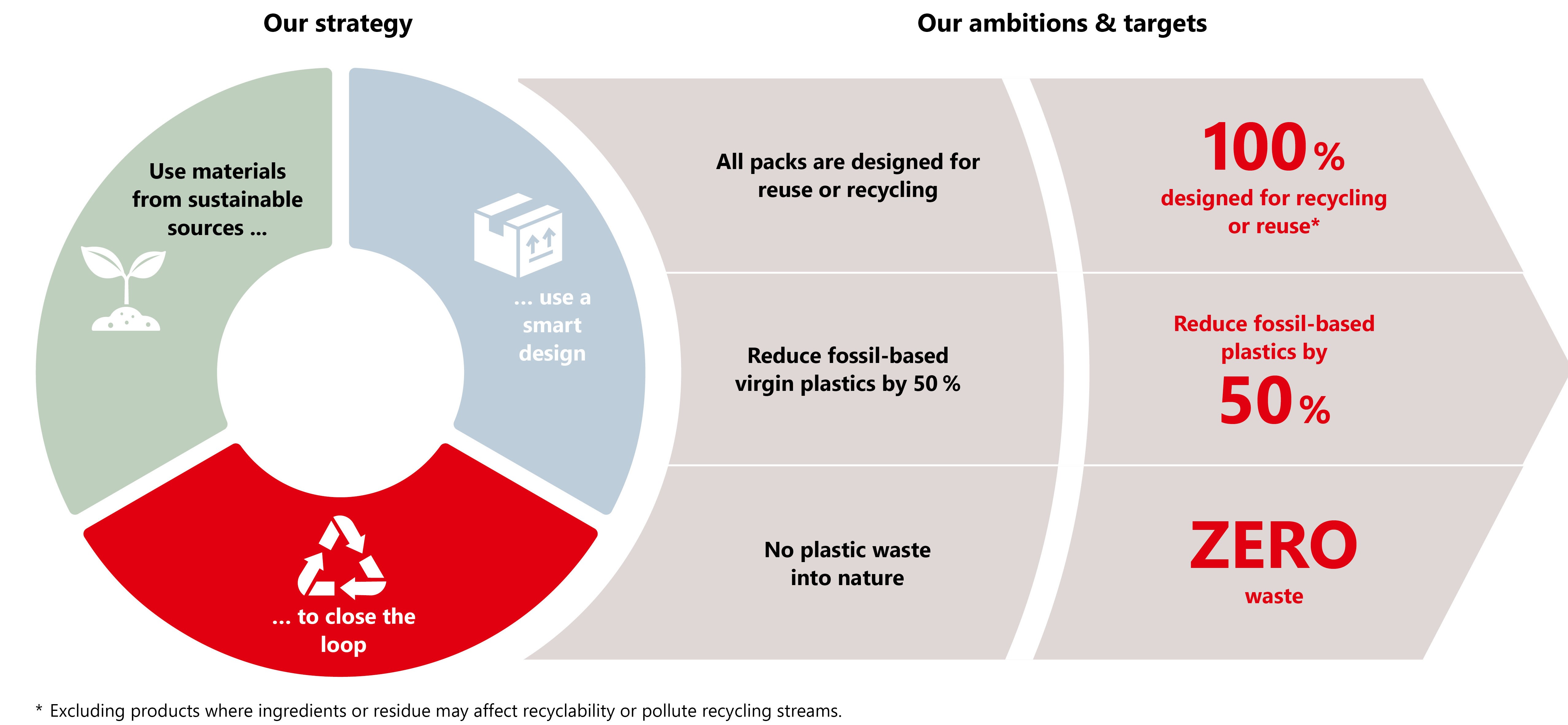 Overview of the strategy, ambitions and targets on the topic of packaging