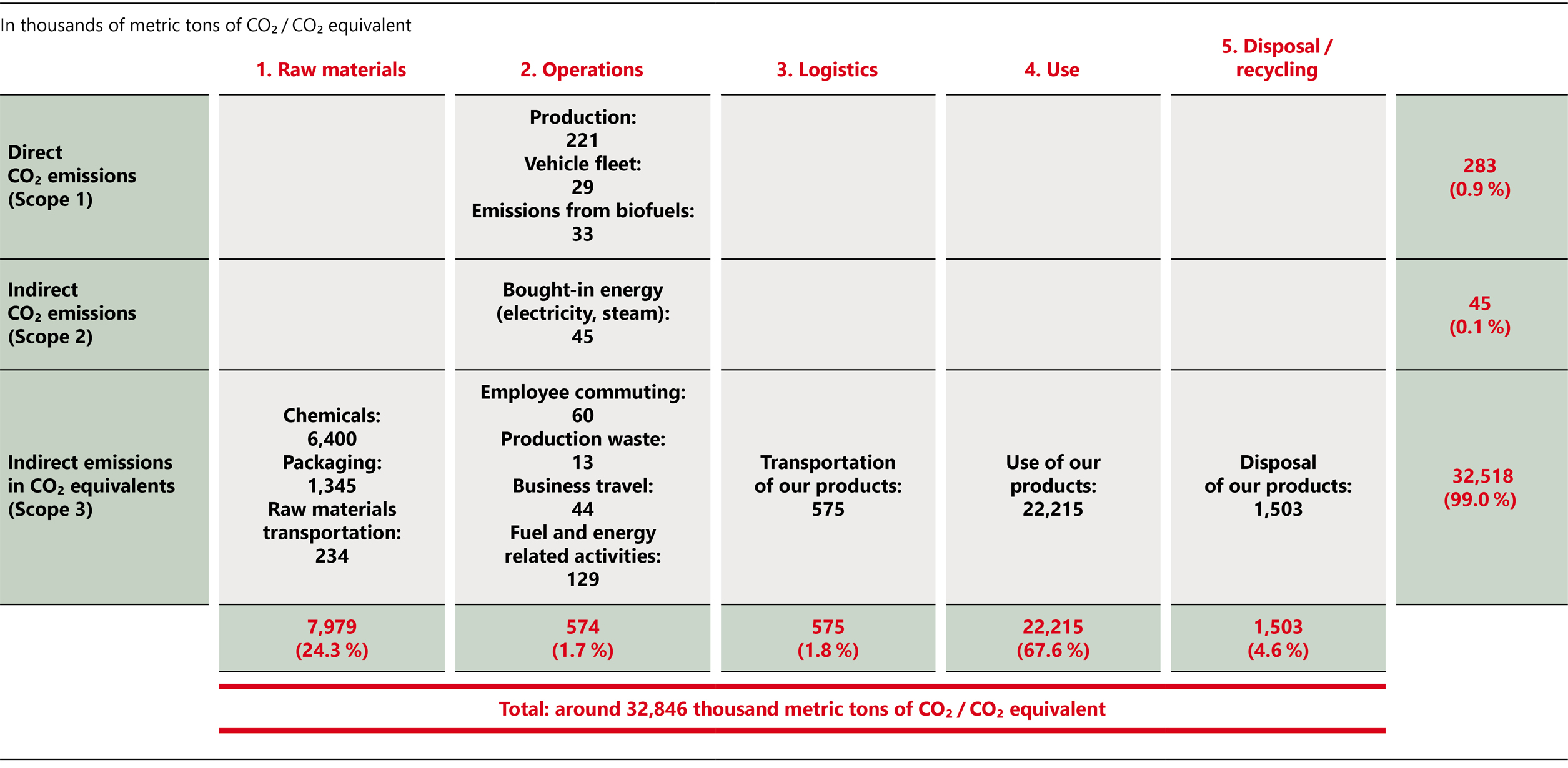 Henkel's operational CO2 footprint