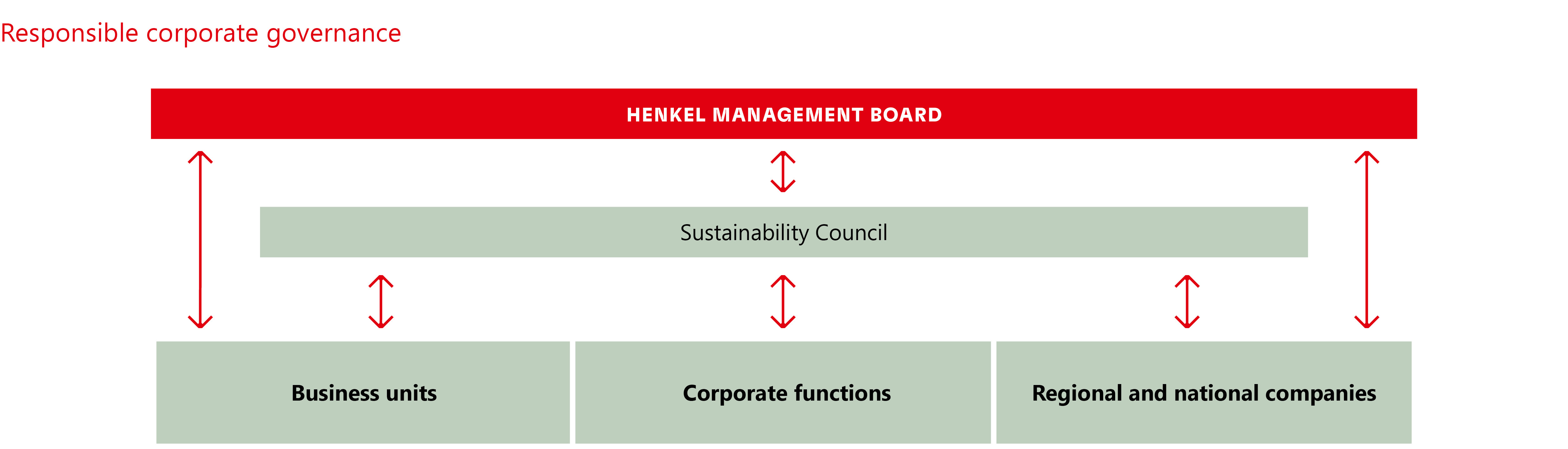 Chart on the organization for responsible corporate governance