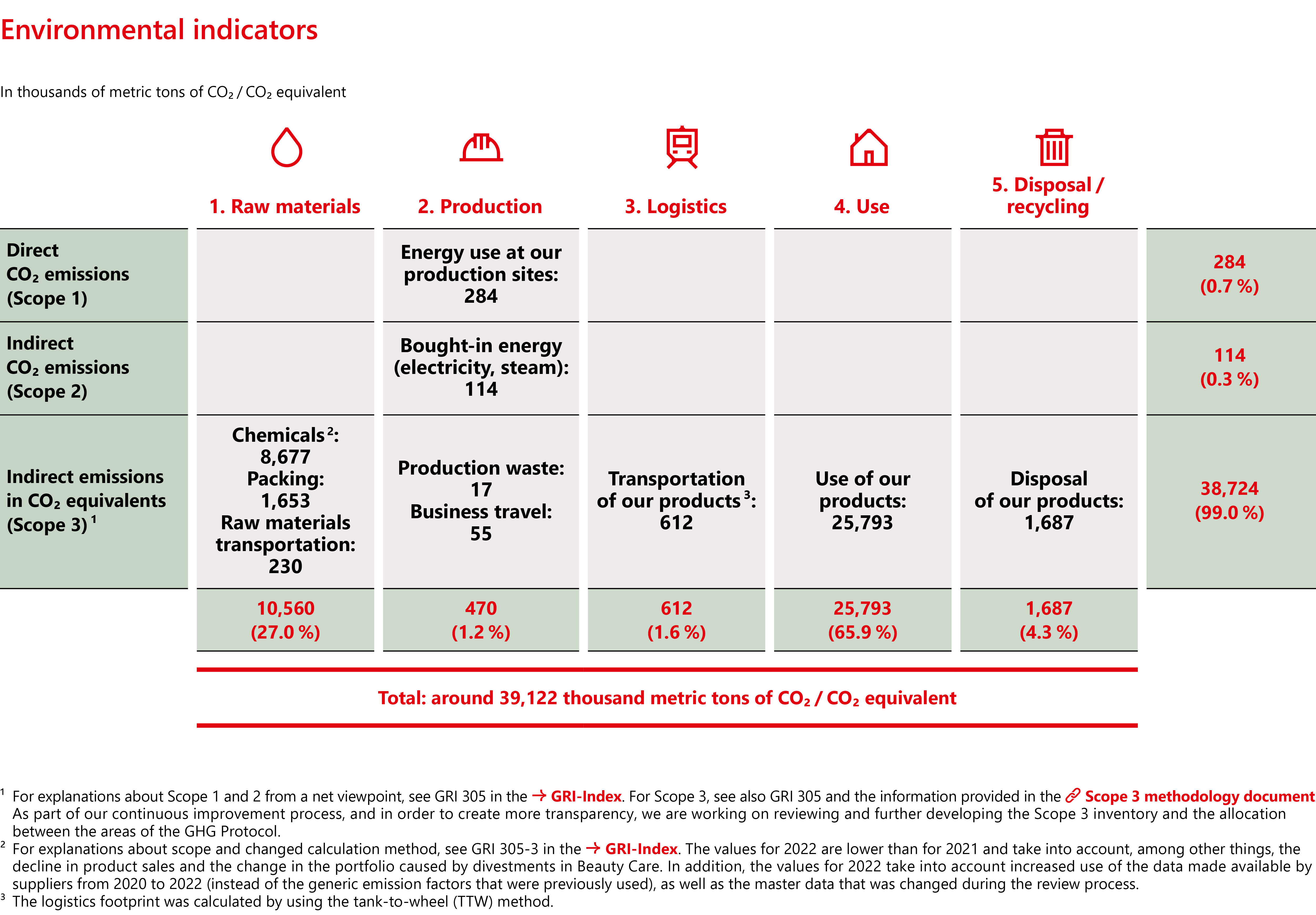 
Amprenta de CO₂ a operațiunilor Henkel 2018