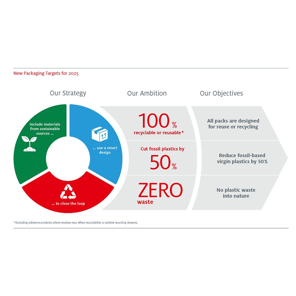 Henkel Sets New And Ambitious Targets For Sustainable Packaging And Climate Protection