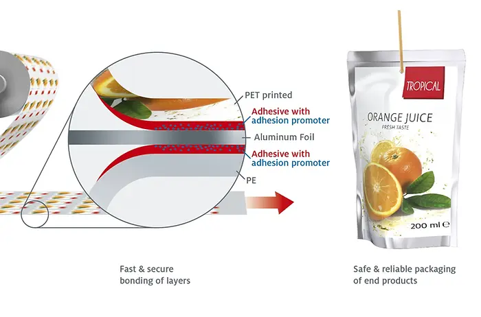 The architecture of multi-layer packaging is highly dependent on high-performance adhesives and suiting adhesion promoters, which enable a lasting and secure bond of materials.