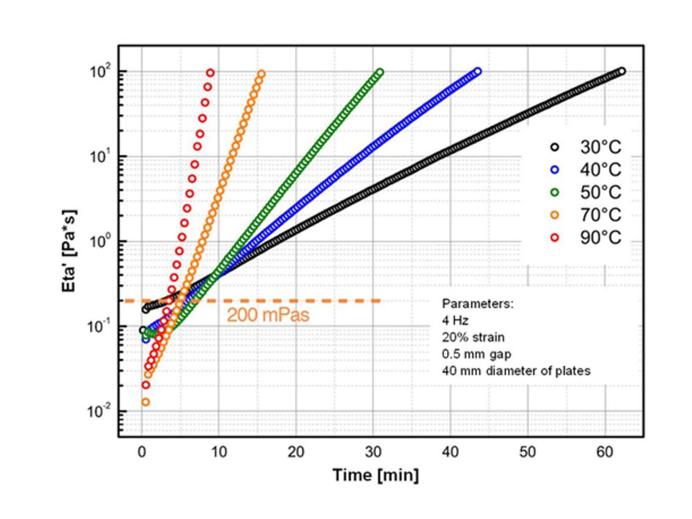Graphic 2: Rheological behavior of Loctite MAX 2 during curing at different temperatures