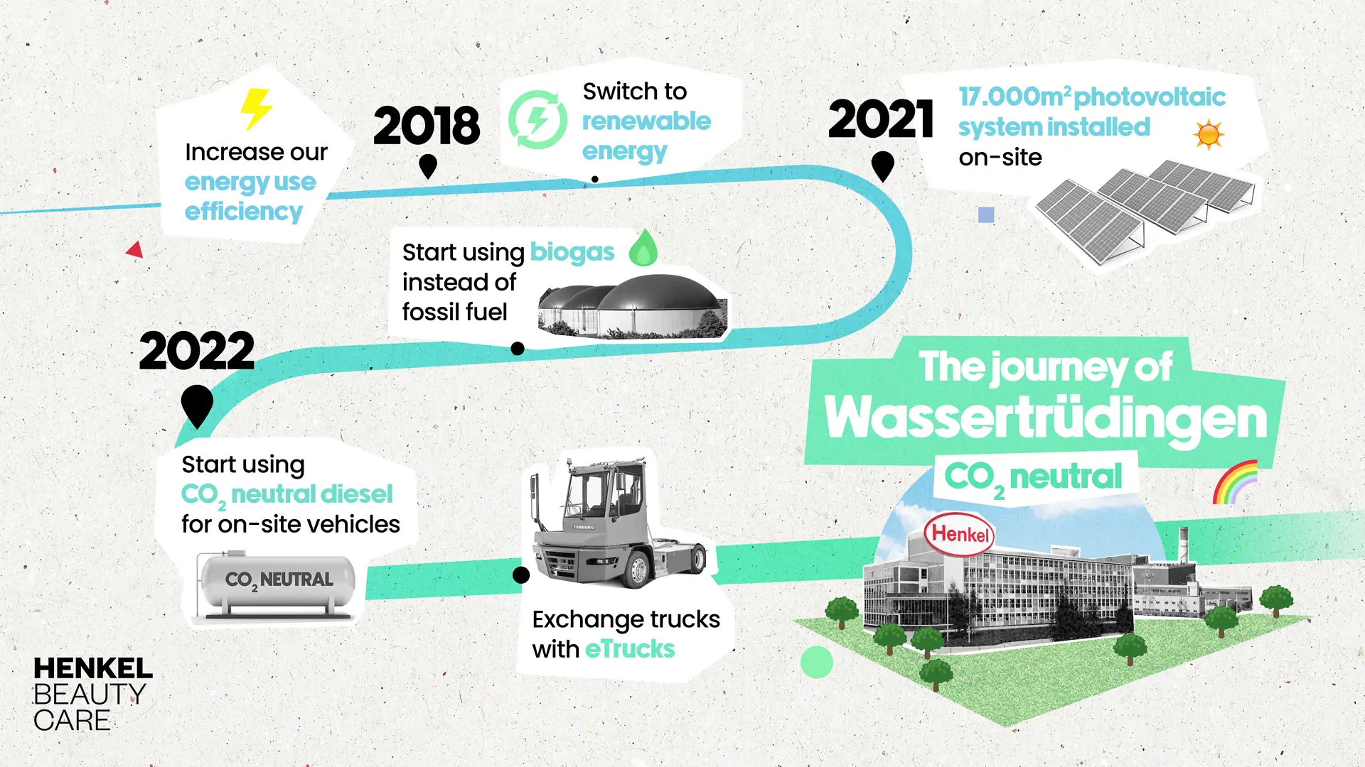 WTR Journey to CO2 neutral infographic