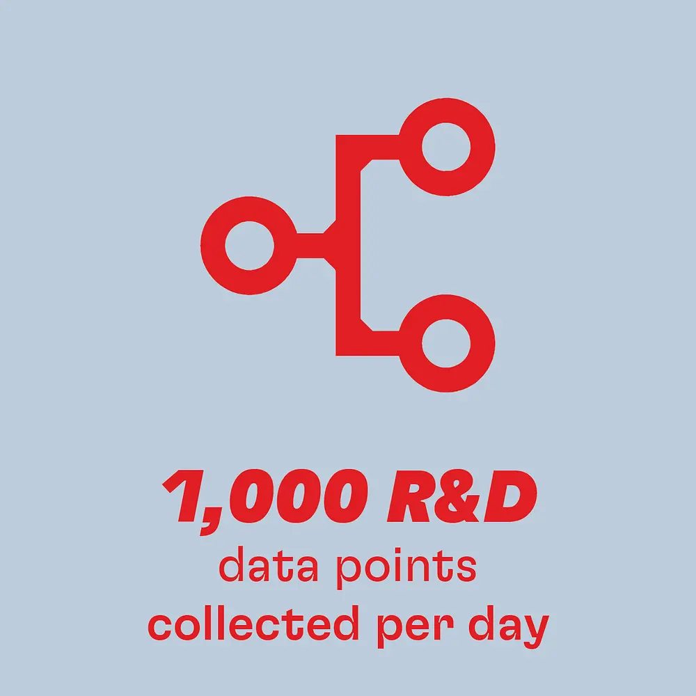 1,000 R&D data points collected per day
