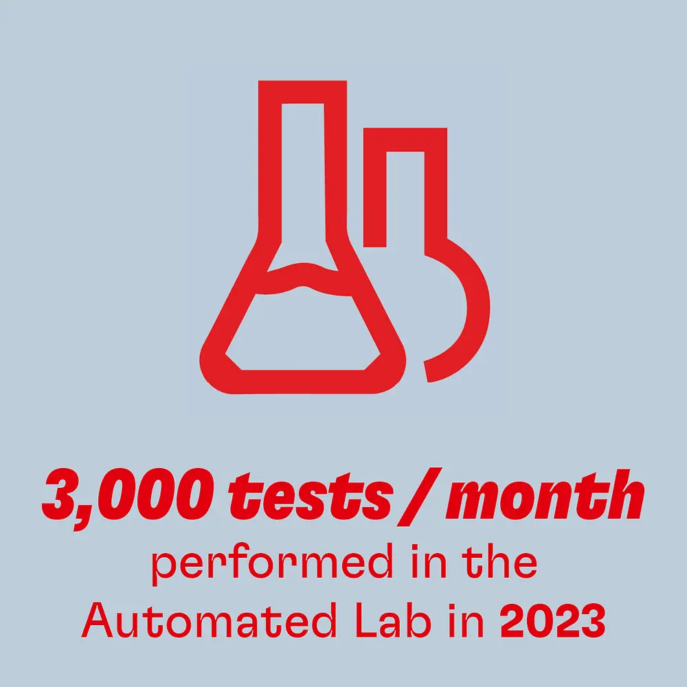 3,000 tests per month performed in the Automated Lab in 2023
