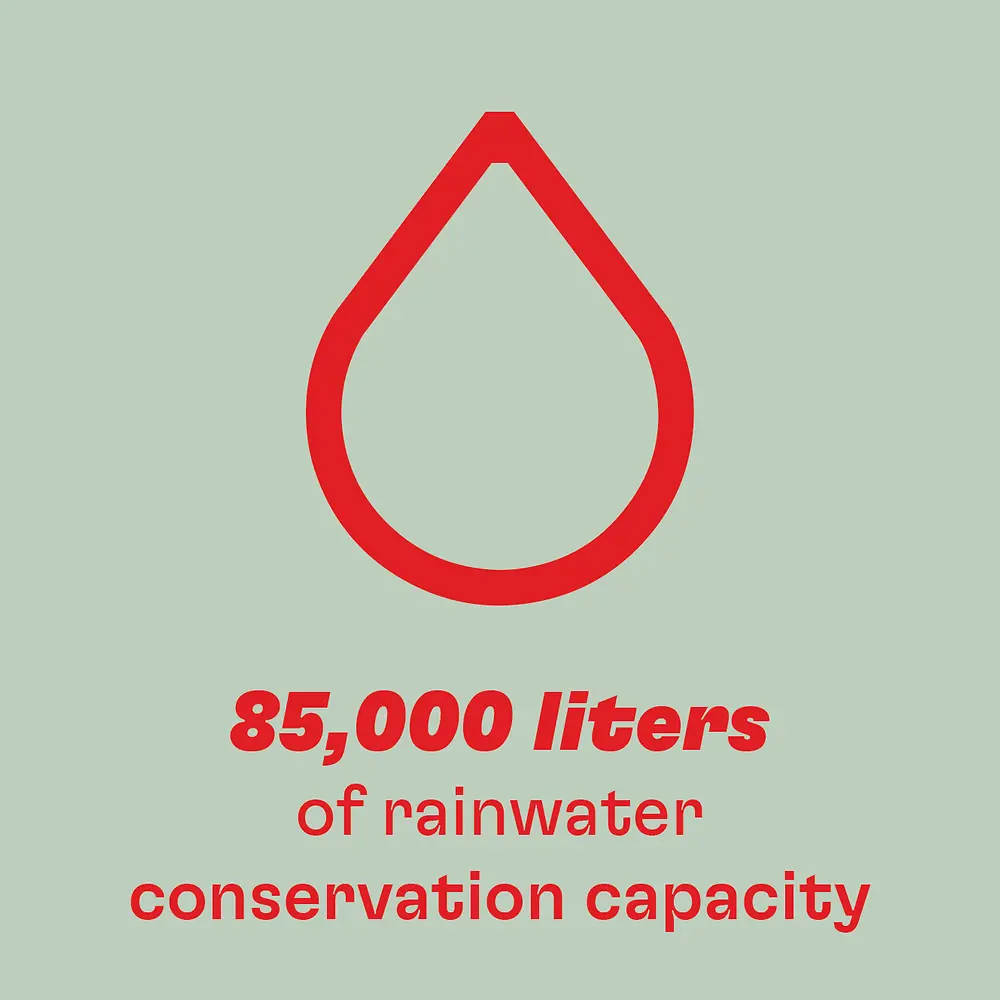 85,000 liters of rainwater conservation capacity