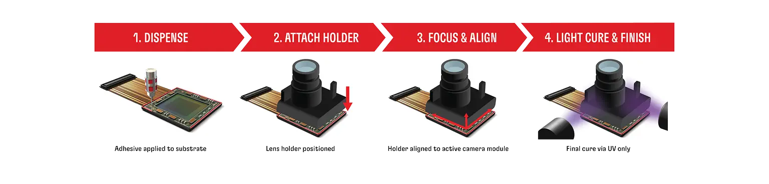 
Camera module assembly process with 1-step cure active alignment adhesive reduces process cycle time and energy consumption compared to a regular active alignment process.
