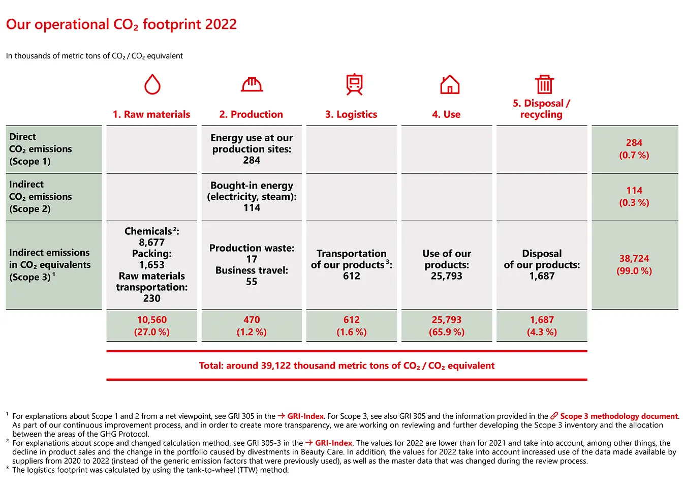 our-operational-co2-footprint-2022