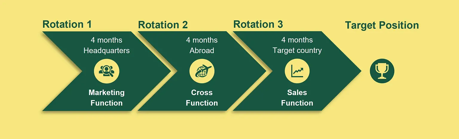 
3 Rotations in 12 Months - Our program at a glance.