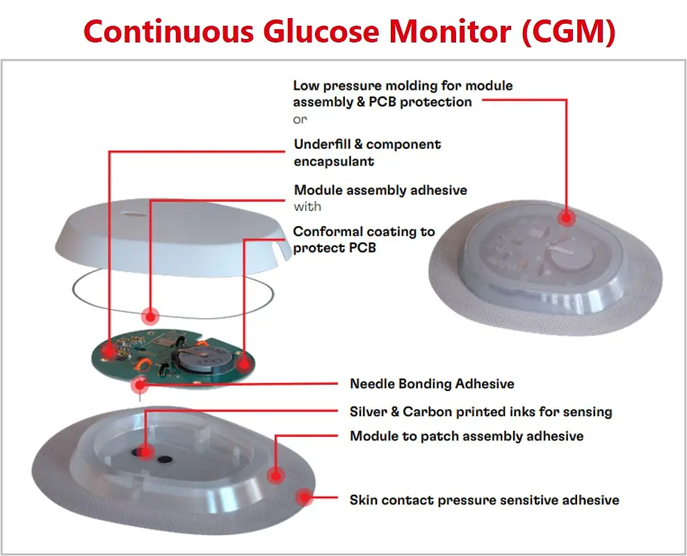 
Henkel offers a broad portfolio for medical wearables, for example for Continuous Glucose Monitoring.