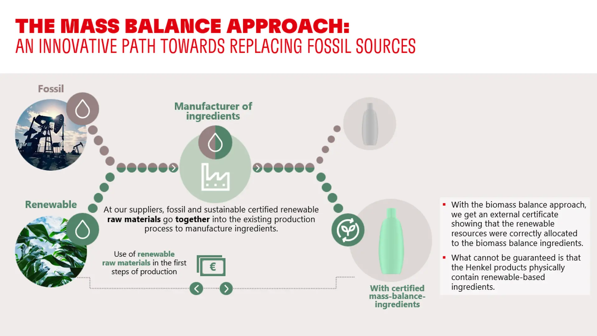 
The biomass balance approach: an innovative path towards replacing fossil sources.
