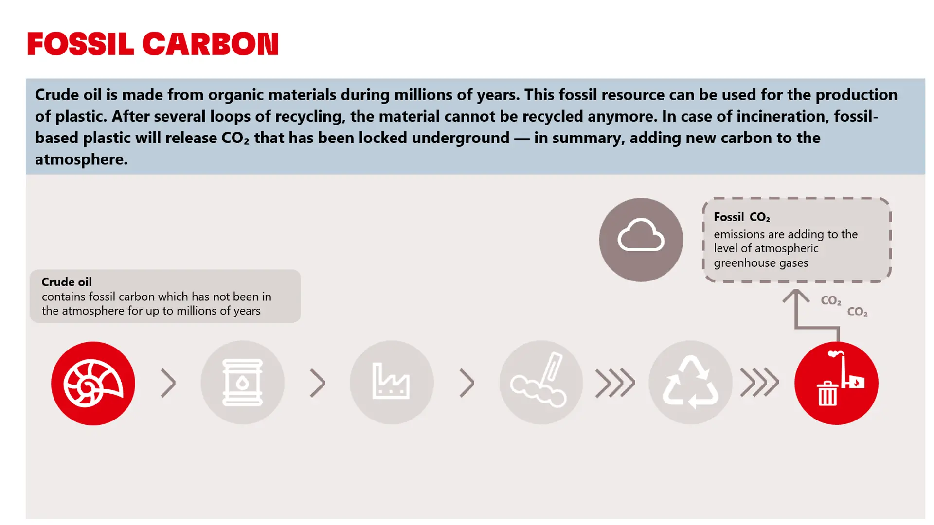 Graphic explaining CO~2~ footprint of fossil raw materials
