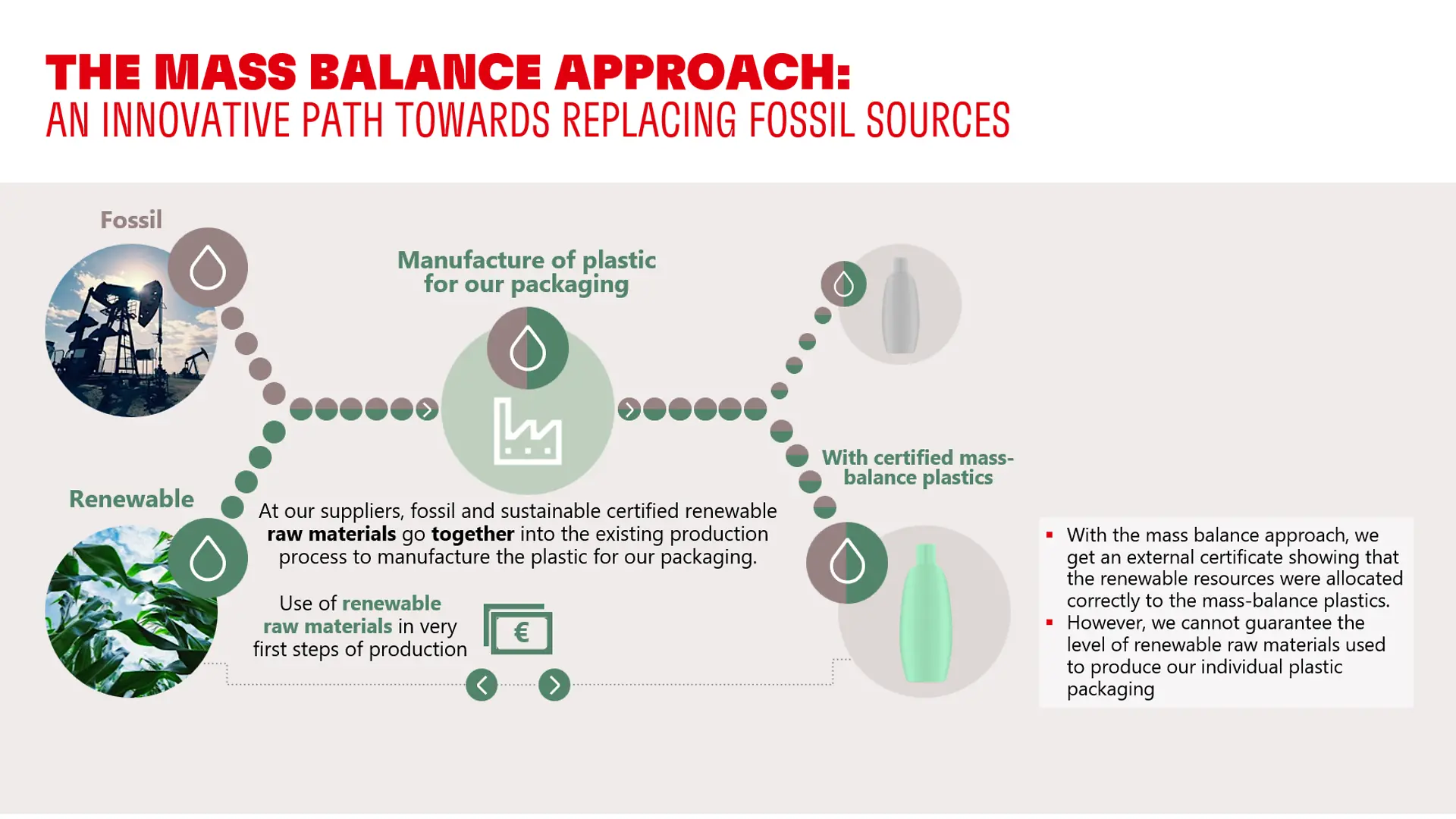 Graphic explaining the mass balance approach