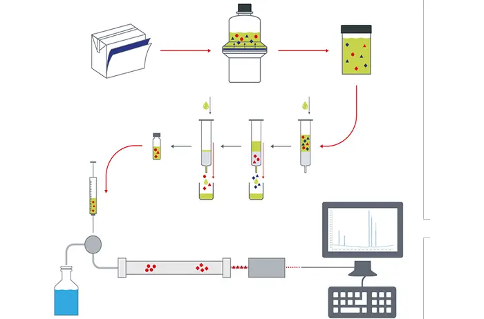 Schematic illustration of a testing process for primary aromatic amines (PAA) in food packaging: starting with a packaging sample, followed by extraction, separation, and enrichment of substances through multiple steps using syringes and test tubes. Final analysis is performed by HPLC, shown with a column, detection system, and a computer displaying a chromatogram.