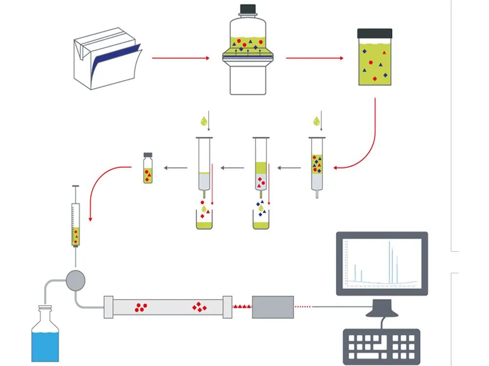 Schematic illustration of a testing process for primary aromatic amines (PAA) in food packaging: starting with a packaging sample, followed by extraction, separation, and enrichment of substances through multiple steps using syringes and test tubes. Final analysis is performed by HPLC, shown with a column, detection system, and a computer displaying a chromatogram.