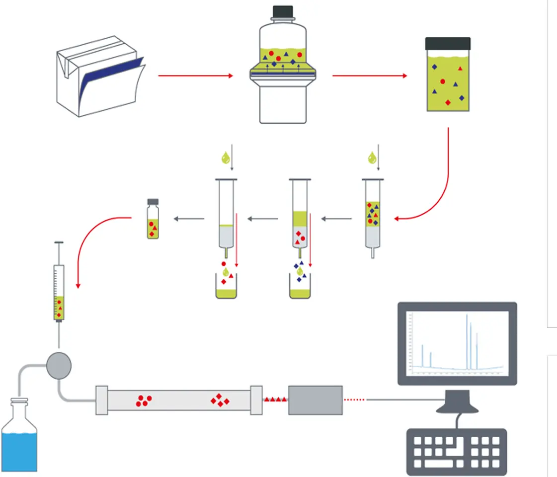 Schematic illustration of a testing process for primary aromatic amines (PAA) in food packaging: starting with a packaging sample, followed by extraction, separation, and enrichment of substances through multiple steps using syringes and test tubes. Final analysis is performed by HPLC, shown with a column, detection system, and a computer displaying a chromatogram.