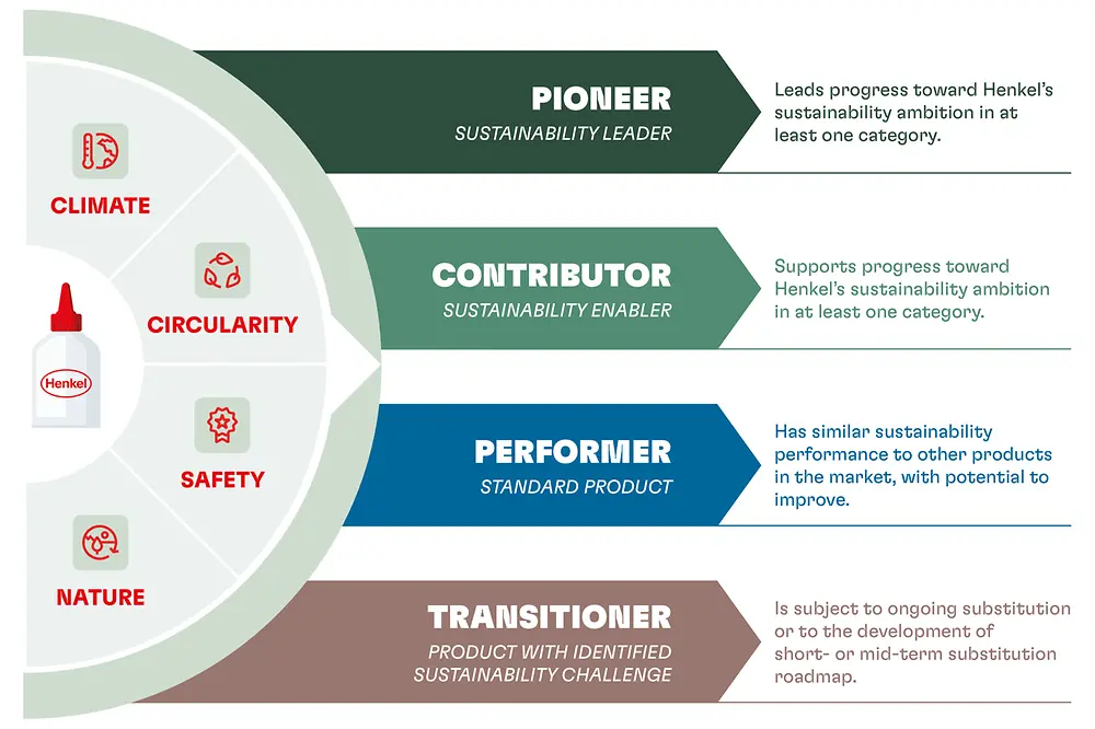 
Henkel has translated its sustainability ambition into a comprehensive portfolio assessment methodology, and the outcomes were audited by an independent third party.