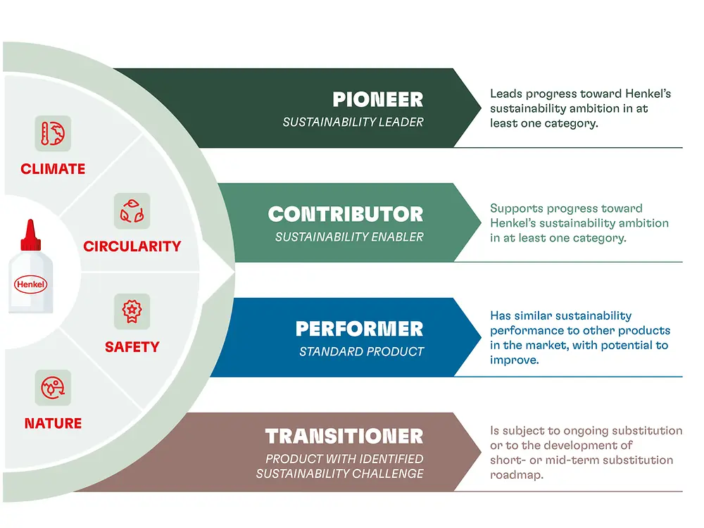 
Henkel has translated its sustainability ambition into a comprehensive portfolio assessment methodology, and the outcomes were audited by an independent third party.