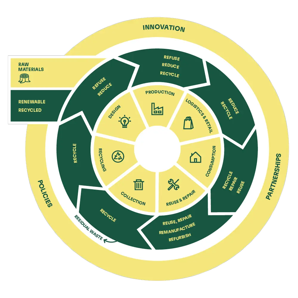 A circular diagram showing the stages of a circular economy, including design, production, logistics and retail, consumption, reuse and repair, collection, and recycling. Surrounding segments display actions such as refuse, reduce, reuse, repair, remanufacture, refurbish, and recycle. An outer ring highlights innovation, policies, and partnerships, with raw, renewable, and recycled materials feeding into the system.