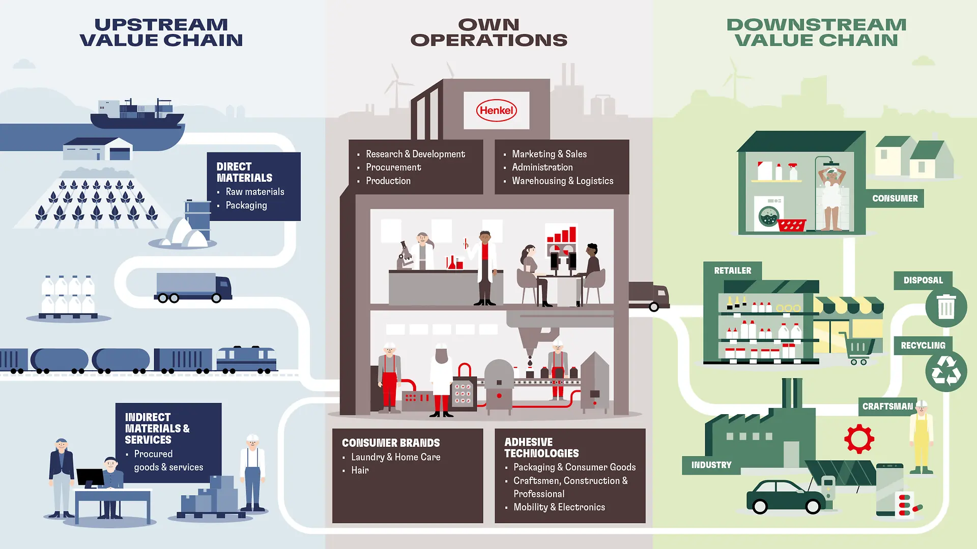A detailed illustration of a value chain divided into three sections: the upstream value chain, the company’s own operations, and the downstream value chain. The upstream section shows raw materials, packaging, indirect materials, and logistics. The central section depicts research and development, procurement, production, marketing, administration, warehousing, and logistics inside a multi‑level facility. The downstream section shows product distribution through industry, craftsmen, retailers, and consumers, as well as disposal and recycling pathways.