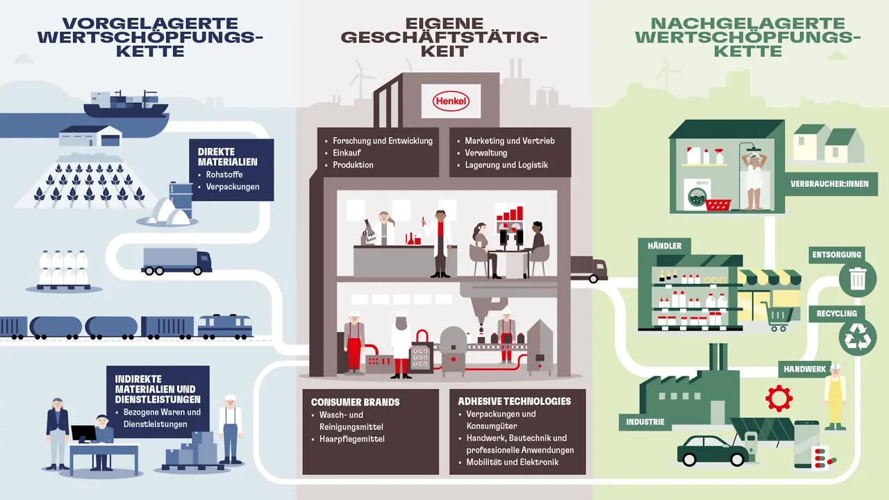 Illustration der vollständigen Wertschöpfungskette, die die vorgelagerte Beschaffung, interne Prozesse sowie die nachgelagerte Distribution einschließlich Recycling- und Entsorgungswegen darstellt.