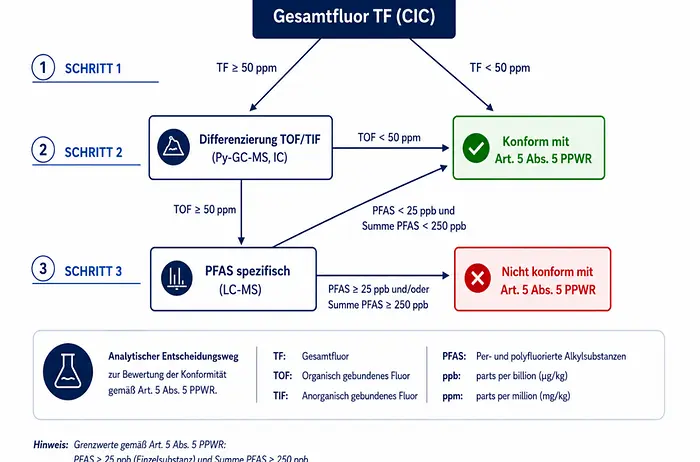 Diagram showing the Total Fluorine analisys process