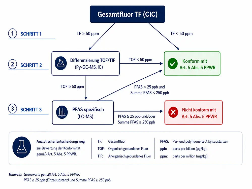 Diagram showing the Total Fluorine analisys process