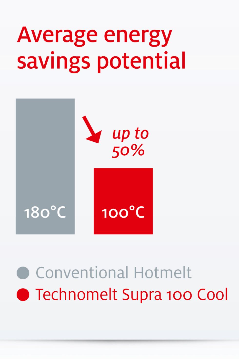 Low application temperature saves energy