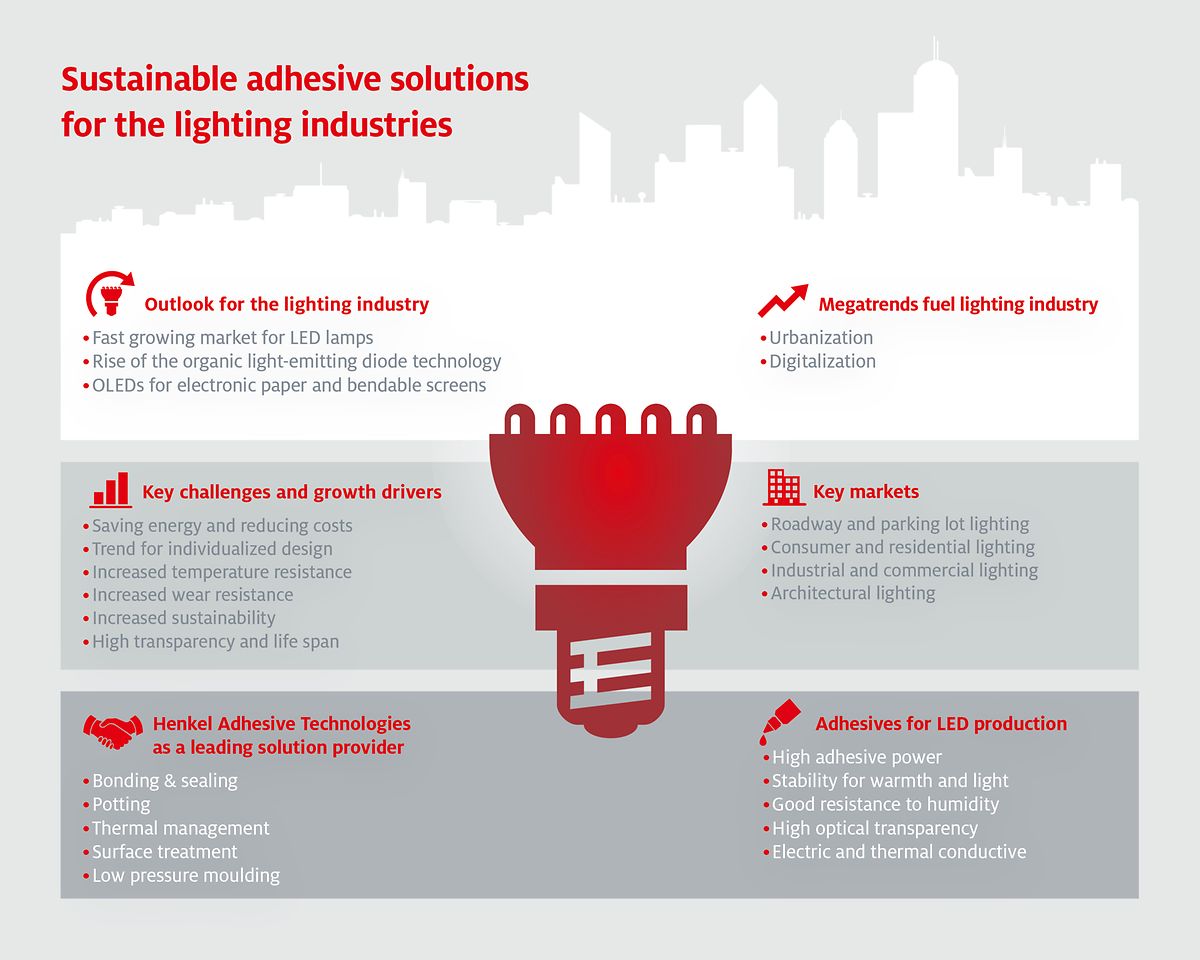 
With its comprehensive range of solutions, Henkel Adhesive Technologies is a key enabler for new developments in LED.