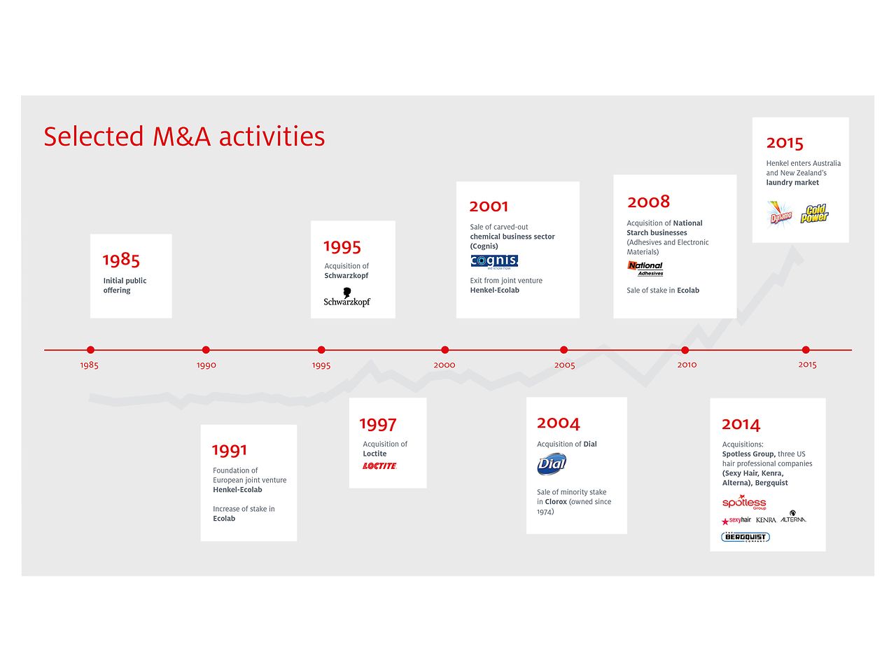 Selected M&A activities