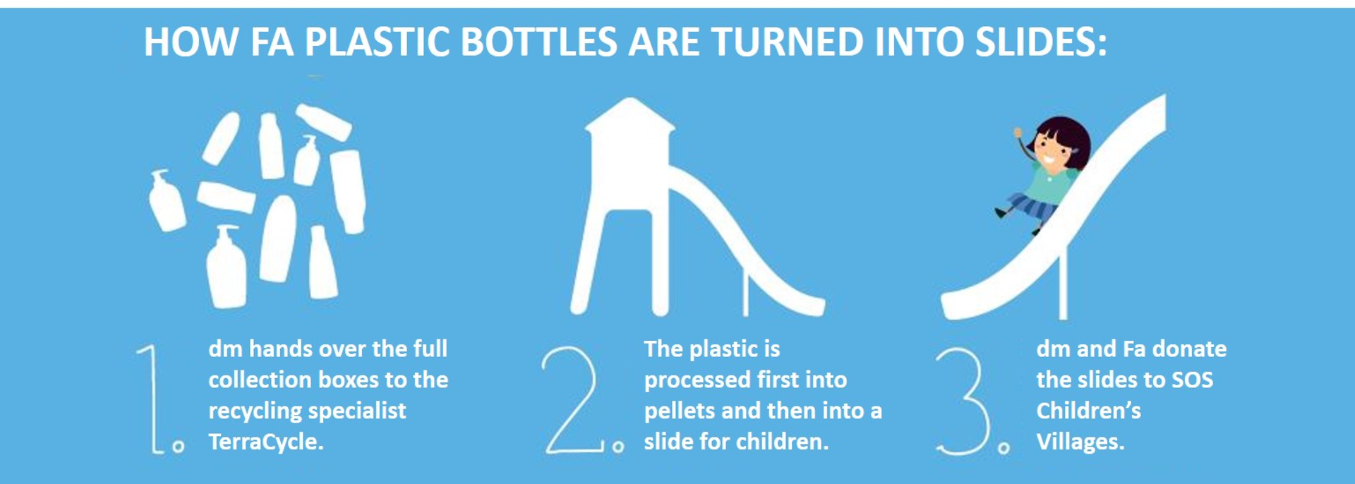 Infografic Fa bottle