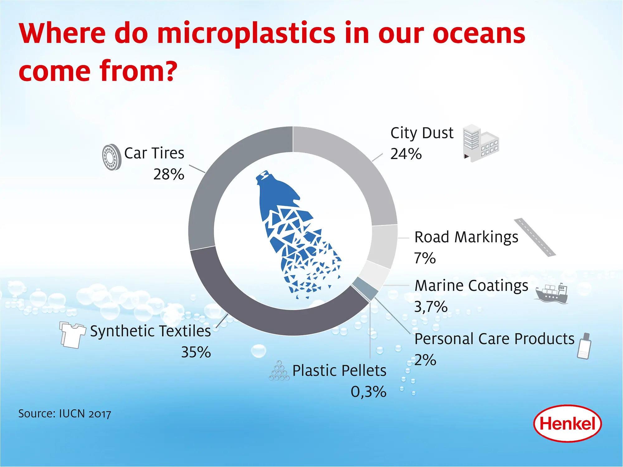 Microplastics in oceans