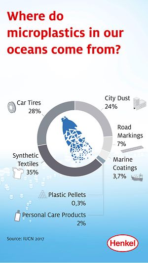 Microplastics in oceans