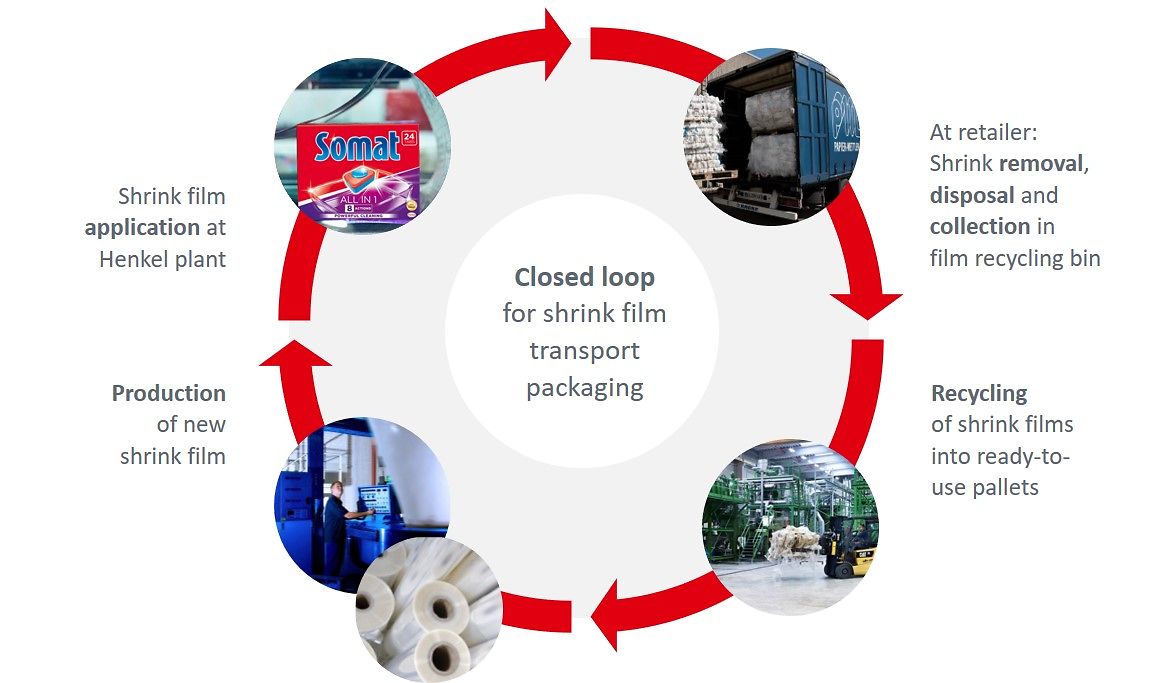 The “I’m eco®” film is manufactured in a closed material loop – once removed, the packaging waste is collected and integrated back into the value chain.