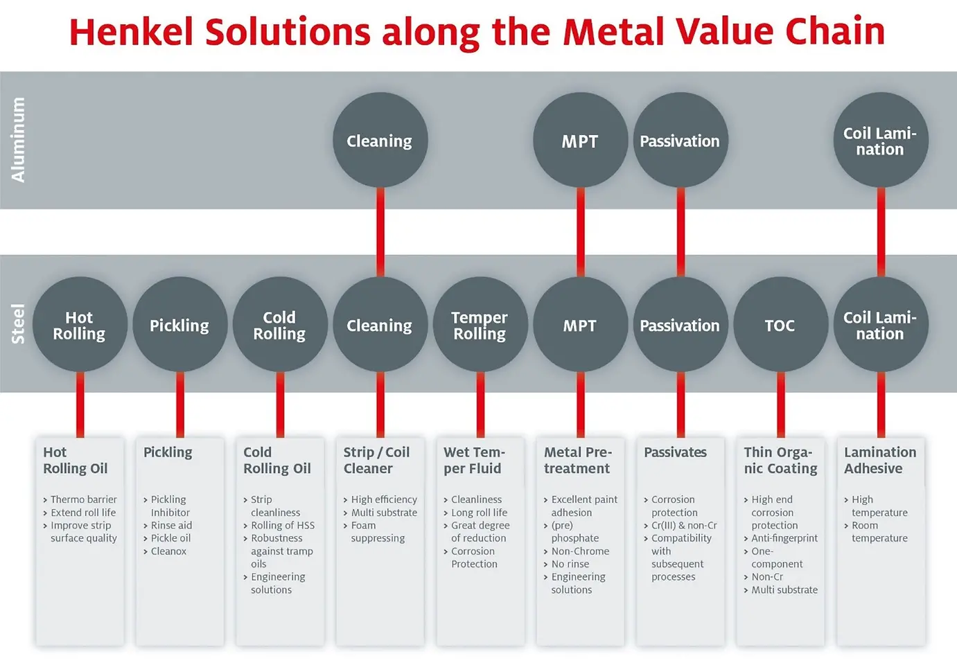 Henkel solutions along the metal value chain